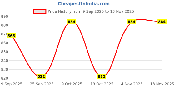 flipkart.com jericos Super SUV 4X4 Defend Toy Cars jericos Price History Graph from 9 Sep 2025 to 13 Nov 2025