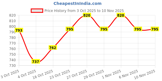flipkart.com nivia Super Syn Volleyball (Size:4) Volleyball - Size: 4 nivia Price History Graph from 3 Oct 2025 to 9 Nov 2025