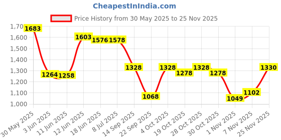 flipkart.com esson SUPER SYNTH 5W30 3 LTR-P2 , Full-Synthetic Engine Oil esson Price History Graph from 30 May 2025 to 25 Nov 2025