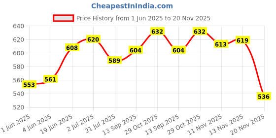 flipkart.com zxxxt Super Synthetic Official Volleyball Premium Quality Standard Weight & Size Volleyball - Size: 4 zxxxt Price History Graph from 1 Jun 2025 to 20 Nov 2025