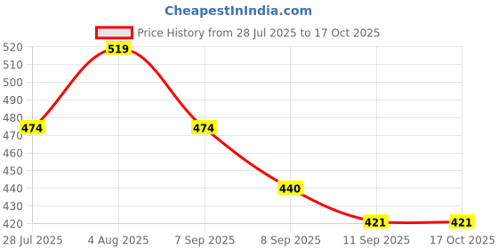 flipkart.com super thar Thar Die Cast Metal Car Toy Scale Model with Opening Doors colour Red, super thar Price History Graph from 28 Jul 2025 to 16 Oct 2025