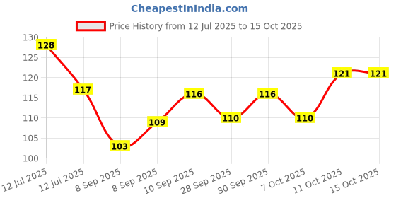 flipkart.com carex Super Thin (Karex,Malaysia) Condom carex Price History Graph from 12 Jul 2025 to 15 Oct 2025