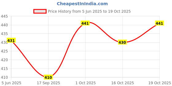 flipkart.com carex Super Thin Malaysia No.1 Brand Ultra Thin Contoured Perfumed 10X5=50 (Concealed/Confidential Packaging) Condom carex Price History Graph from 5 Jun 2025 to 19 Oct 2025