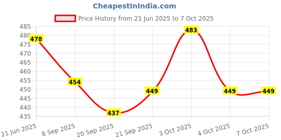 flipkart.com brainy bug resources Super thinker Verbal Reasoning Puzzle - Two Puzzles - Ages 3-7 brainy bug resources Price History Graph from 21 Jun 2025 to 6 Oct 2025