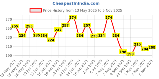 flipkart.com instyler SUPER TOP YELLOW TENNIS BALL WOOLEAN (PACK OF 5) GOOD QUALITY Tennis Ball instyler Price History Graph from 13 May 2025 to 3 Nov 2025
