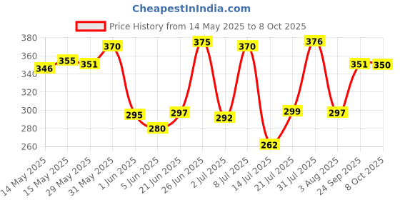 flipkart.com super toy 10 Unbreakable Racing Mini Diecast Car Models Set for Kids super toy Price History Graph from 14 May 2025 to 8 Oct 2025
