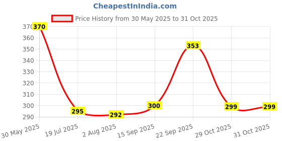 flipkart.com super toy 1:36 Scale Die-Cast Thar Jeep Toy Car Pull Back Openable Door & Metal Body super toy Price History Graph from 30 May 2025 to 29 Oct 2025