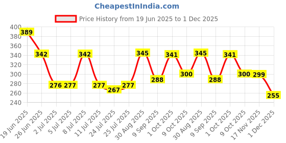 flipkart.com super toy 1:36 Scale Die-Cast Thar Jeep Toy Car Pull Back Openable Door & Metal Body super toy Price History Graph from 19 Jun 2025 to 1 Dec 2025