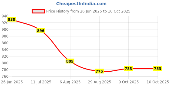 flipkart.com super toy 20 Activity Educational Laptop Computer Toy with Mouse U& LCD Display super toy Price History Graph from 26 Jun 2025 to 9 Oct 2025
