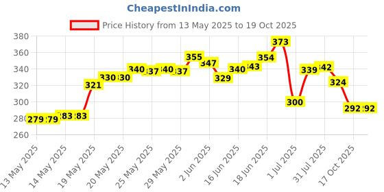 flipkart.com super toy 36 Dual Tip Highlighter Marker Pen For Kids Boys super toy Price History Graph from 13 May 2025 to 17 Oct 2025