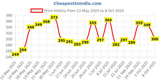 flipkart.com super toy Acrylic Pens Round Tip Nib Sketch Pens super toy Price History Graph from 13 May 2025 to 8 Oct 2025