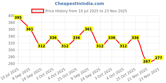 flipkart.com super toy Battery Operated Aeroplane Toy for Kids with Lights & Realistic Sound Effects super toy Price History Graph from 10 Jul 2025 to 23 Nov 2025
