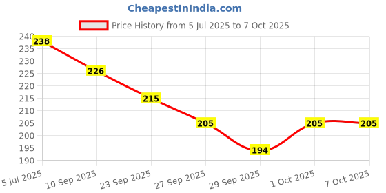 flipkart.com super toy Dobble Spot It Matching Card Game for Kids and Adults Fun Visual Puzzle Game super toy Price History Graph from 5 Jul 2025 to 6 Oct 2025