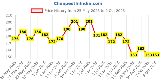 flipkart.com super toy Dobble Spot It Matching Card Game for Kids and Adults | Fun Visual Puzzle Game super toy Price History Graph from 25 May 2025 to 7 Oct 2025