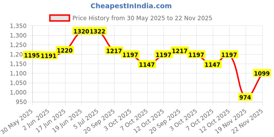 flipkart.com super toy Electric Gel Blaster Gun Toy with 1000 Balls Automatic Shooting Rechargeable Guns & Darts super toy Price History Graph from 30 May 2025 to 22 Nov 2025