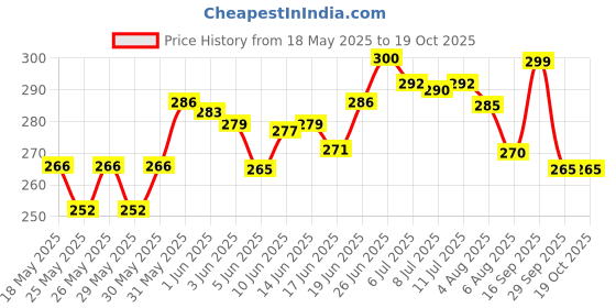 flipkart.com super toy Face Change Rubiks Cube Game Brain Teaser Wooden Puzzle Educational Toy super toy Price History Graph from 18 May 2025 to 19 Oct 2025