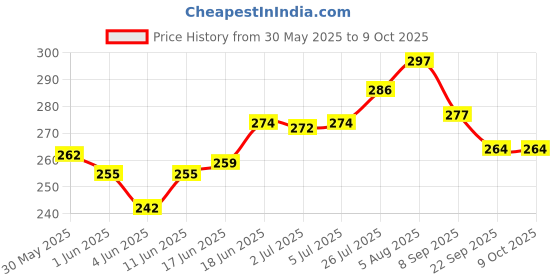 flipkart.com super toy Friction Powered Die-Cast Tractor Toy 4WD 360 Flip Stunt Car for Kids super toy Price History Graph from 30 May 2025 to 8 Oct 2025