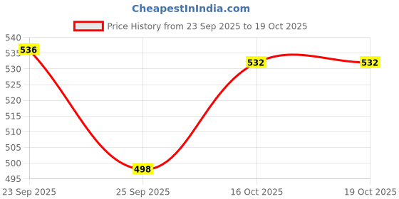 flipkart.com super toy Jumbo Mapusaurus Dinosaur Toy for Kids 3+ Years, 11-Inch Realistic Action Figure super toy Price History Graph from 23 Sep 2025 to 18 Oct 2025