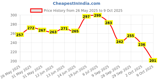 flipkart.com super toy Magic Bean Fidget Spinner Puzzle Toy 3D Mind Teaser Game for Kids & Adults super toy Price History Graph from 26 May 2025 to 9 Oct 2025