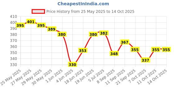 flipkart.com super toy Mechanics Helmet Tools Kit Toys for Kids super toy Price History Graph from 25 May 2025 to 13 Oct 2025