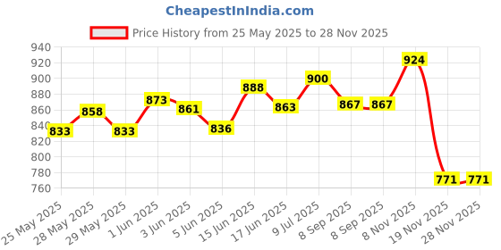 flipkart.com zuuluzrs Super Toy Science Microscope Educational Toy Microscope for Kids LIMITED OFFER zuuluzrs Price History Graph from 25 May 2025 to 28 Nov 2025