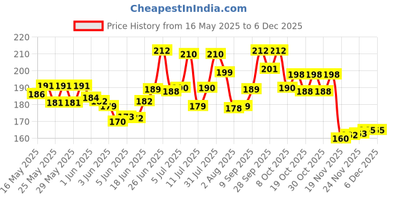 flipkart.com super toy Shades Acrylic Paint Marker Set Water-Based Pens for Canvas, Glass, Wood Fabric super toy Price History Graph from 16 May 2025 to 5 Dec 2025