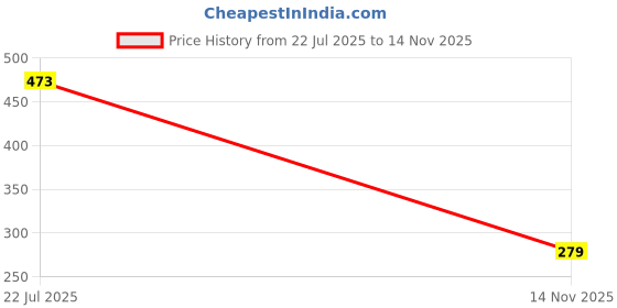 flipkart.com super toy Triceratops Dinosaur Action Figure Toy for Kids | Realistic Dinosaur Toy|3+ Yrs super toy Price History Graph from 22 Jul 2025 to 14 Nov 2025