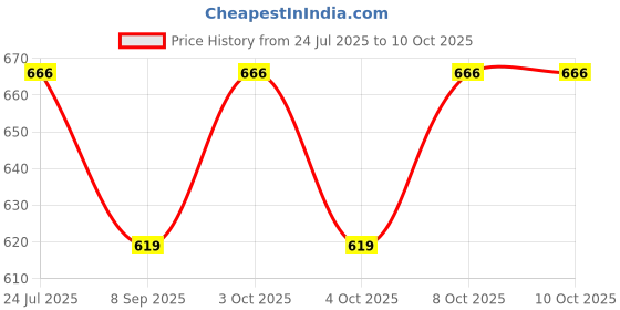 flipkart.com super Tree Floor Lamp super Price History Graph from 24 Jul 2025 to 10 Oct 2025