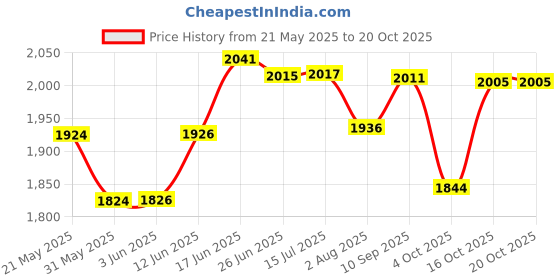 flipkart.com pandaoriginals Super Tricycle For Kids, Age 2-5 yrs, weight capacity 50kgs 2 IN 1 Tricycle With Parent Handle, Sipper, Footrest, Seat Belt Tricycle pandaoriginals Price History Graph from 21 May 2025 to 20 Oct 2025