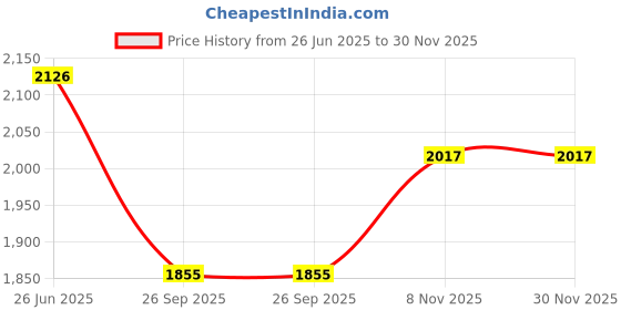 flipkart.com pandaoriginals Super Tricycle For Kids, Age 2-5 yrs, weight capacity 50kgs 2 IN 1 Tricycle With Parent Handle, Sipper, Footrest, Seat Belt Tricycle pandaoriginals Price History Graph from 26 Jun 2025 to 30 Nov 2025