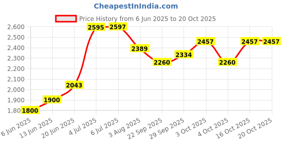 flipkart.com pandaoriginals Super Tricycle For Kids, Age 2-5 yrs, weight capacity 50kgs 3 IN 1 With Canopy, Parent Handle, Sipper, Footrest, Safety Railing Tricycle pandaoriginals Price History Graph from 6 Jun 2025 to 20 Oct 2025