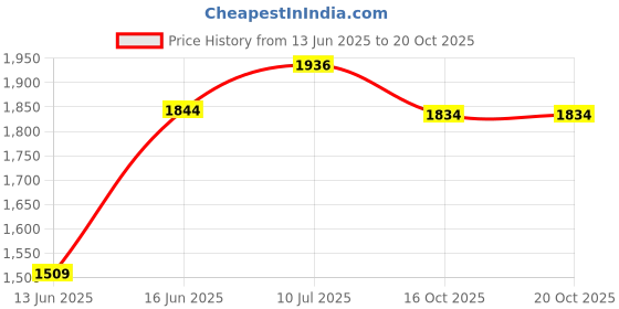 flipkart.com pandaoriginals Super Tricycle For Kids, Age 2-5 yrs, weight capacity 50kgs Tricycle With Sipper Safety Belt Tricycle pandaoriginals Price History Graph from 13 Jun 2025 to 20 Oct 2025