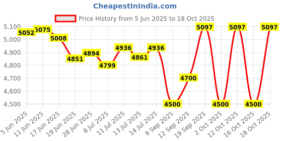 flipkart.com maharaja whiteline SUPER TURBO 1000 W Mixer Grinder maharaja whiteline Price History Graph from 5 Jun 2025 to 18 Oct 2025