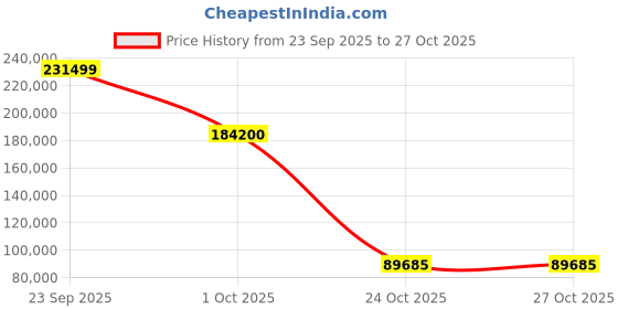 flipkart.com lg Super UHD 164 cm (65 inch) Ultra HD (4K) LED Smart WebOS TV lg Price History Graph from 23 Sep 2025 to 27 Oct 2025