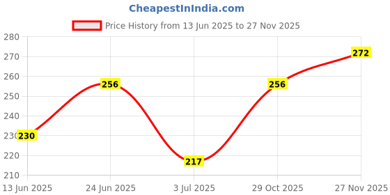 flipkart.com paree Super Ultra Dry Feel Double Feathers XL Tri-Fold Pads, With Disposable Covers Sanitary Pad paree Price History Graph from 13 Jun 2025 to 27 Nov 2025