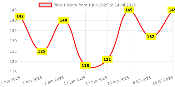 flipkart.com krashtic SUPER unruled A4 180 gsm, 220 gsm Coloured Paper krashtic Price History Graph from 1 Jun 2025 to 14 Jul 2025