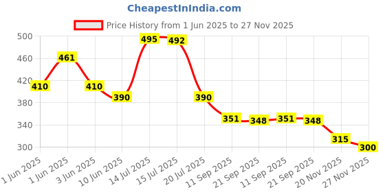 flipkart.com super vessel 8 inch, 9 inch, 10 inch Lid Set super vessel Price History Graph from 1 Jun 2025 to 27 Nov 2025