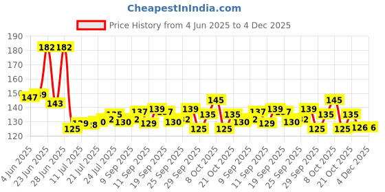 flipkart.com super vessel Stainless Steel Soup, Juice, Milk & Tea Strainer for Kitchen use Soup Strainer Big Size Sieve super vessel Price History Graph from 4 Jun 2025 to 4 Dec 2025