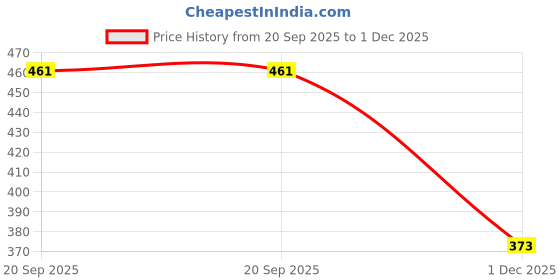 flipkart.com hoc SUPER VIRAT YELLOW TENNIS BALL WOOLEAN (PACK OF 12) Tennis Ball hoc Price History Graph from 20 Sep 2025 to 1 Dec 2025
