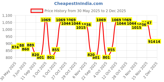flipkart.com fightor Super Volley Leather Volleyball - Size: 4 (Pack of 1, Multicolor) Volleyball - Size: 4 fightor Price History Graph from 30 May 2025 to 1 Dec 2025
