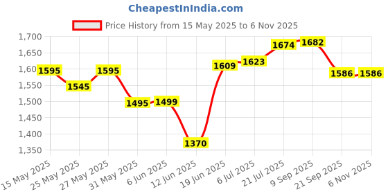 flipkart.com cosco Super Volley Volleyball - Size: 4 cosco Price History Graph from 15 May 2025 to 6 Nov 2025