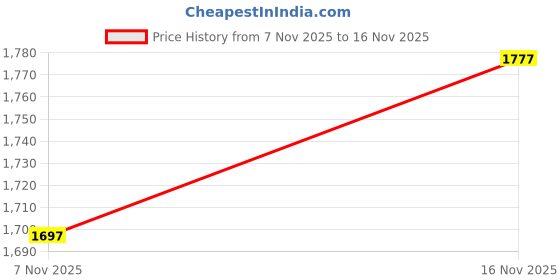 flipkart.com cosco Super Volley With Pump And 3 Biddle Volleyball - Size: 4 cosco Price History Graph from 7 Nov 2025 to 16 Nov 2025