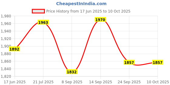 flipkart.com cosco SUPER Volleyball (Color & Design on Availability) With Dual Action Ball Pump Volleyball - Size: 4 cosco Price History Graph from 17 Jun 2025 to 9 Oct 2025