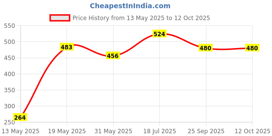 flipkart.com bixxon Super Volleyball Net Cotton Practice Nets Volleyball Net bixxon Price History Graph from 13 May 2025 to 11 Oct 2025