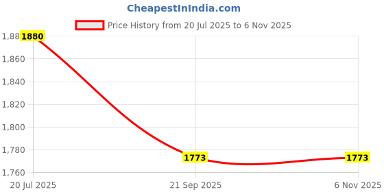 flipkart.com cosco Super Volleyball "Size-4", Ball Pump, Wrist Band, Needle, Combo Set Volleyball Kit cosco Price History Graph from 20 Jul 2025 to 6 Nov 2025