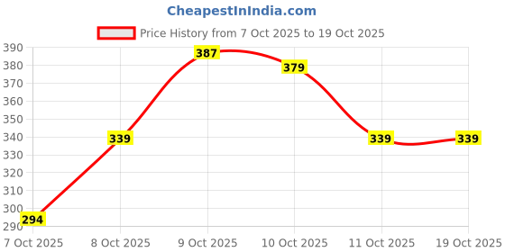 flipkart.com ashi enterprises Super volleyball Volleyball - Size: 5 ashi enterprises Price History Graph from 7 Oct 2025 to 18 Oct 2025