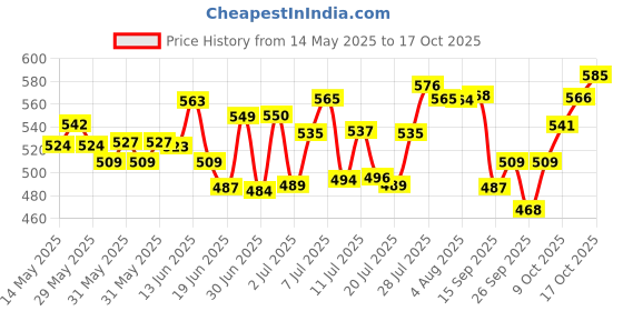 flipkart.com ashi enterprises Super volleyball with Air pamp and net Volleyball - Size: 5 ashi enterprises Price History Graph from 14 May 2025 to 17 Oct 2025