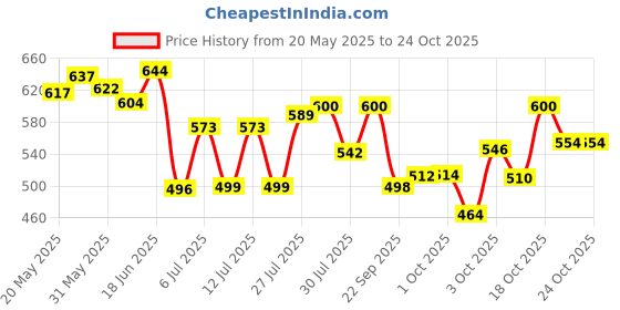 flipkart.com ashi enterprises Super volleyball with Air pamp and net Volleyball - Size: 5 ashi enterprises Price History Graph from 20 May 2025 to 24 Oct 2025