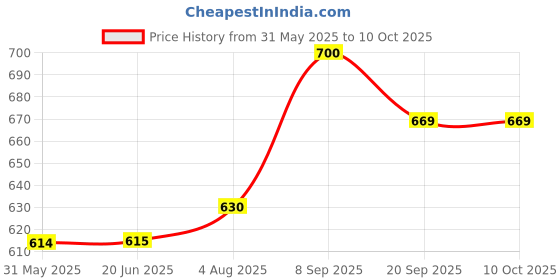 flipkart.com ashi enterprises Super volleyball with nylon net and with air pump size 5 best quality Volleyball - Size: 5 ashi enterprises Price History Graph from 31 May 2025 to 10 Oct 2025