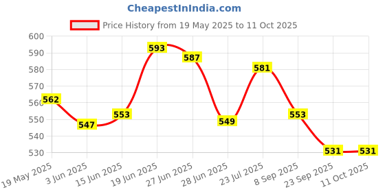 flipkart.com ashi enterprises Super volleyball with nylon net best quality Volleyball - Size: 5 ashi enterprises Price History Graph from 19 May 2025 to 11 Oct 2025